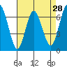 Tide chart for San Francisco Bay, Redwood Creek Marker 8, California on 2022/04/28