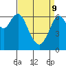 Tide chart for San Francisco Bay, Redwood Creek Marker 8, California on 2022/04/9