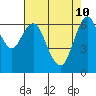 Tide chart for San Francisco Bay, Redwood Creek Marker 8, California on 2022/05/10