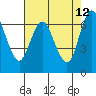 Tide chart for San Francisco Bay, Redwood Creek Marker 8, California on 2022/05/12