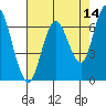 Tide chart for San Francisco Bay, Redwood Creek Marker 8, California on 2022/05/14