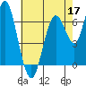 Tide chart for San Francisco Bay, Redwood Creek Marker 8, California on 2022/05/17