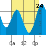 Tide chart for San Francisco Bay, Redwood Creek Marker 8, California on 2022/05/24