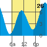 Tide chart for San Francisco Bay, Redwood Creek Marker 8, California on 2022/05/26