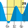 Tide chart for San Francisco Bay, Redwood Creek Marker 8, California on 2022/05/29