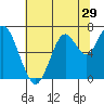 Tide chart for San Francisco Bay, Redwood Creek Marker 8, California on 2022/06/29