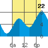 Tide chart for San Francisco Bay, Redwood Creek Marker 8, California on 2022/07/22