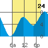 Tide chart for San Francisco Bay, Redwood Creek Marker 8, California on 2022/07/24