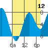 Tide chart for Redwood Creek Marker 8, California on 2022/08/12