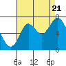 Tide chart for Redwood Creek Marker 8, California on 2022/08/21