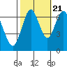 Tide chart for San Francisco Bay, Redwood Creek Marker 8, California on 2022/10/21