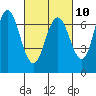 Tide chart for San Francisco Bay, Redwood Creek Marker 8, California on 2023/03/10