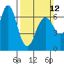 Tide chart for San Francisco Bay, Redwood Creek Marker 8, California on 2023/03/12