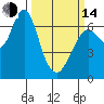 Tide chart for San Francisco Bay, Redwood Creek Marker 8, California on 2023/03/14