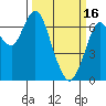 Tide chart for San Francisco Bay, Redwood Creek Marker 8, California on 2023/03/16