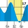 Tide chart for San Francisco Bay, Redwood Creek Marker 8, California on 2023/03/17