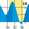 Tide chart for San Francisco Bay, Redwood Creek Marker 8, California on 2023/03/18