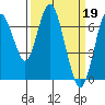 Tide chart for San Francisco Bay, Redwood Creek Marker 8, California on 2023/03/19