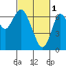 Tide chart for San Francisco Bay, Redwood Creek Marker 8, California on 2023/03/1