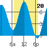 Tide chart for San Francisco Bay, Redwood Creek Marker 8, California on 2023/03/20