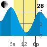 Tide chart for San Francisco Bay, Redwood Creek Marker 8, California on 2023/03/28