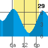 Tide chart for San Francisco Bay, Redwood Creek Marker 8, California on 2023/03/29