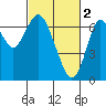 Tide chart for San Francisco Bay, Redwood Creek Marker 8, California on 2023/03/2