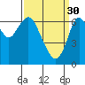 Tide chart for San Francisco Bay, Redwood Creek Marker 8, California on 2023/03/30