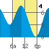 Tide chart for San Francisco Bay, Redwood Creek Marker 8, California on 2023/03/4