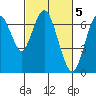 Tide chart for San Francisco Bay, Redwood Creek Marker 8, California on 2023/03/5