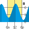 Tide chart for San Francisco Bay, Redwood Creek Marker 8, California on 2023/03/8