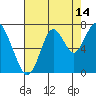Tide chart for San Francisco Bay, Redwood Creek Marker 8, California on 2023/08/14
