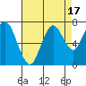 Tide chart for San Francisco Bay, Redwood Creek Marker 8, California on 2023/08/17