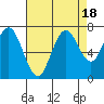 Tide chart for San Francisco Bay, Redwood Creek Marker 8, California on 2023/08/18