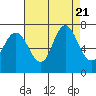 Tide chart for San Francisco Bay, Redwood Creek Marker 8, California on 2023/08/21