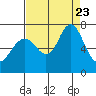 Tide chart for San Francisco Bay, Redwood Creek Marker 8, California on 2023/08/23