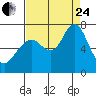 Tide chart for San Francisco Bay, Redwood Creek Marker 8, California on 2023/08/24