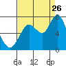 Tide chart for San Francisco Bay, Redwood Creek Marker 8, California on 2023/08/26