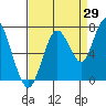 Tide chart for San Francisco Bay, Redwood Creek Marker 8, California on 2023/08/29