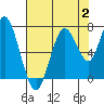 Tide chart for San Francisco Bay, Redwood Creek Marker 8, California on 2023/08/2