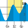 Tide chart for San Francisco Bay, Redwood Creek Marker 8, California on 2023/09/10