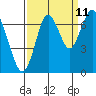 Tide chart for San Francisco Bay, Redwood Creek Marker 8, California on 2023/09/11