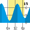 Tide chart for San Francisco Bay, Redwood Creek Marker 8, California on 2023/09/15