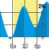 Tide chart for San Francisco Bay, Redwood Creek Marker 8, California on 2023/09/26