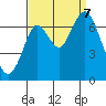 Tide chart for San Francisco Bay, Redwood Creek Marker 8, California on 2023/09/7