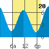 Tide chart for San Francisco Bay, Redwood Creek Marker 8, California on 2024/04/20