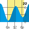 Tide chart for San Francisco Bay, Redwood Creek Marker 8, California on 2024/04/22
