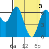 Tide chart for San Francisco Bay, Redwood Creek Marker 8, California on 2024/04/3