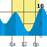 Tide chart for San Francisco Bay, Redwood Creek Marker 8, California on 2024/05/16