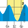 Tide chart for San Francisco Bay, Redwood Creek Marker 8, California on 2024/05/2